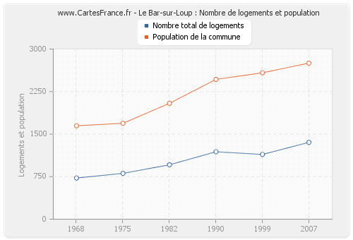 Le Bar-sur-Loup : Nombre de logements et population